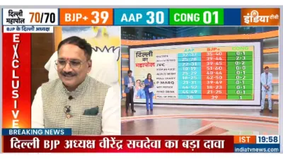 Exit Poll: ‘Kejriwal will secure the third position in New Delhi, will win Patparganj by 10-12 thousand votes,’ says Virendra Sachdeva.